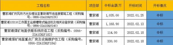 陜煤建設洗選煤運營公司市場承攬喜迎“開門紅”