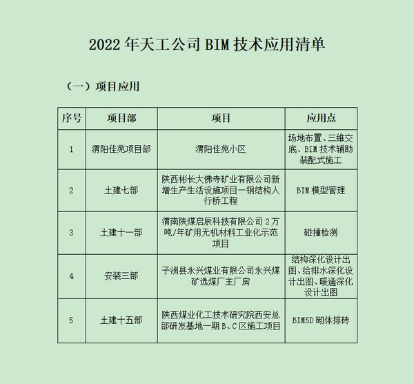 陜煤建設天工公司穩步推行BIM技術，專業技術持續升級