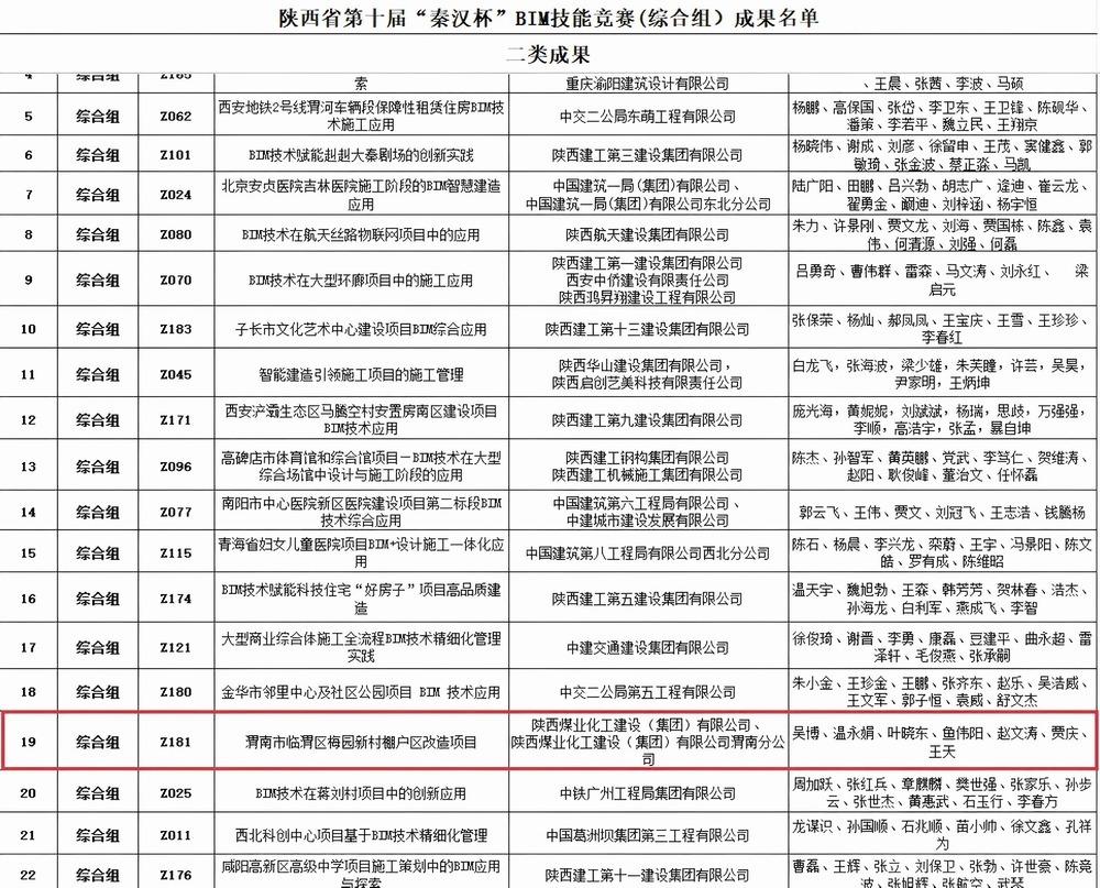 陜煤建設渭南分公司第八項目部:激活創新動能 獲“BIM”與“五小”雙項殊榮
